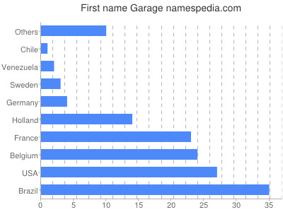 prenom Garage