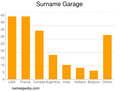 Familiennamen Garage