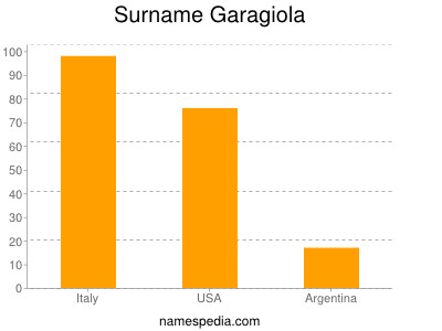 Familiennamen Garagiola