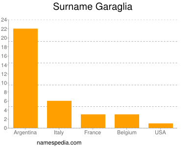 Familiennamen Garaglia