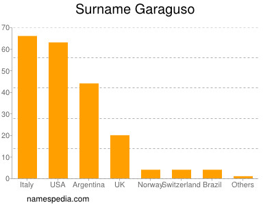 Surname Garaguso