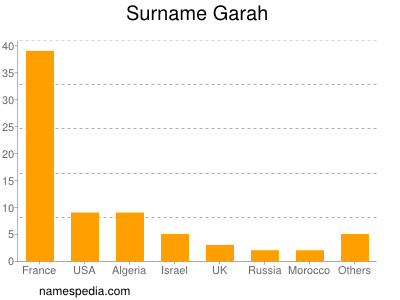 Surname Garah