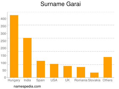 Familiennamen Garai