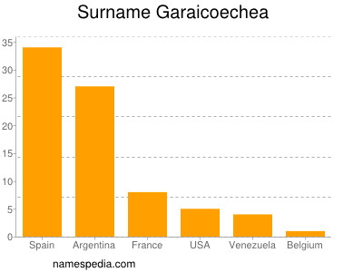 Familiennamen Garaicoechea