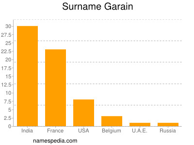 Familiennamen Garain