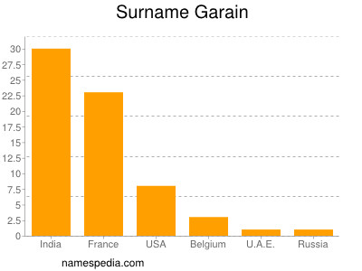 nom Garain