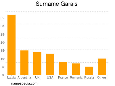 Surname Garais