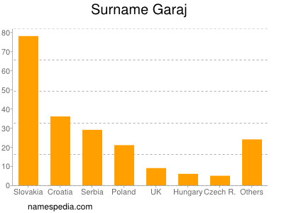 Familiennamen Garaj