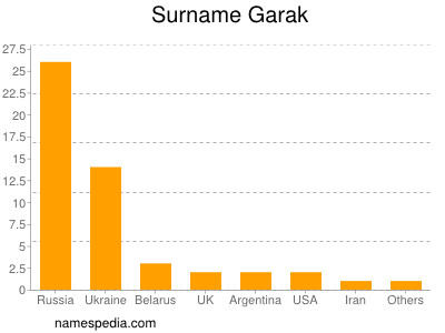 Familiennamen Garak