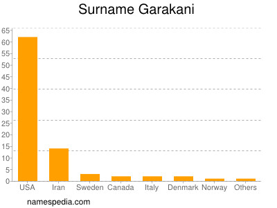 Familiennamen Garakani