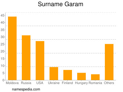 Familiennamen Garam