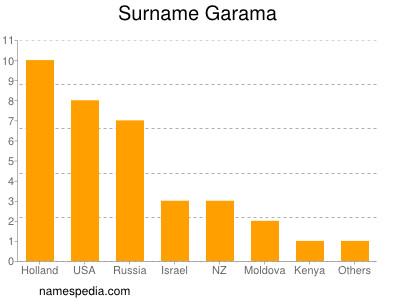 Familiennamen Garama