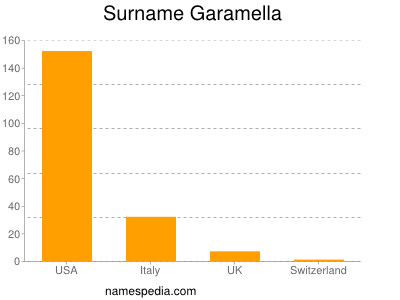 Familiennamen Garamella