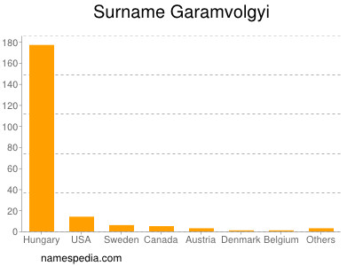 Familiennamen Garamvolgyi