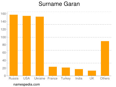 Familiennamen Garan