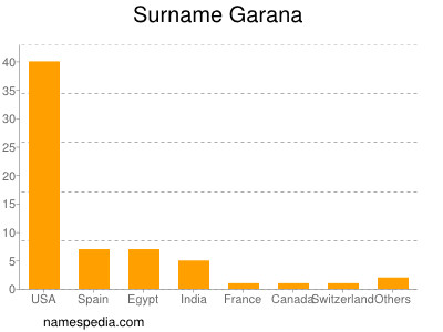 Familiennamen Garana