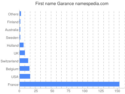 Given name Garance