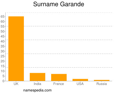 Familiennamen Garande