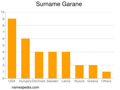 Familiennamen Garane