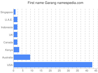 Vornamen Garang