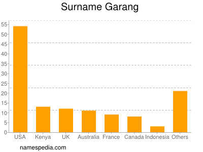 Familiennamen Garang