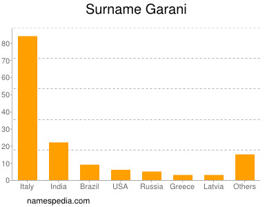 Familiennamen Garani