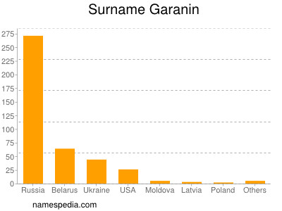 Familiennamen Garanin