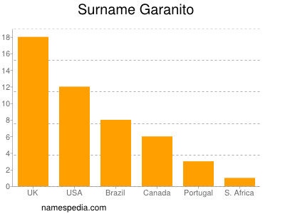 Familiennamen Garanito