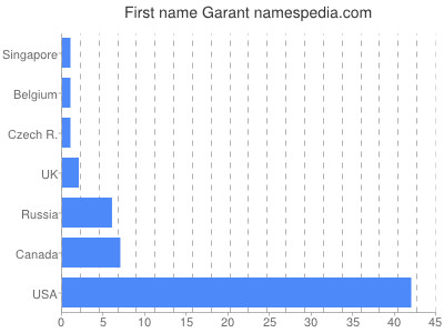 Vornamen Garant