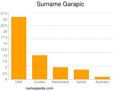 Familiennamen Garapic