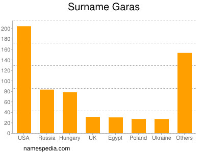 Familiennamen Garas