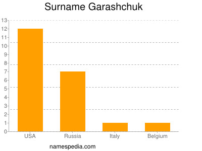 Familiennamen Garashchuk