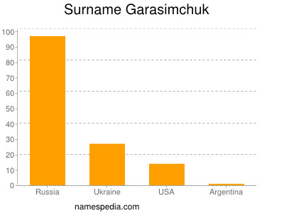 Familiennamen Garasimchuk