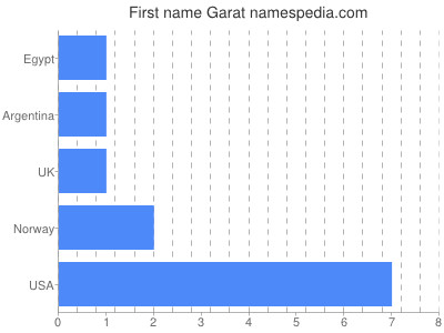 Vornamen Garat