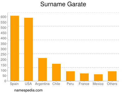 Familiennamen Garate