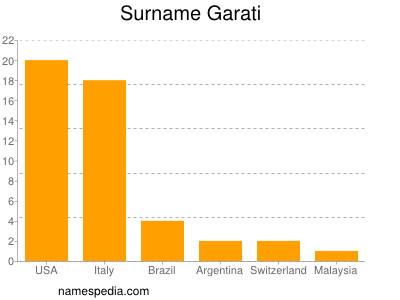 Familiennamen Garati