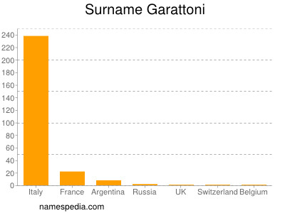 Surname Garattoni