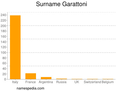 Familiennamen Garattoni