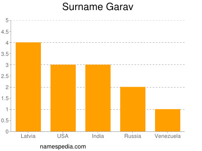 Familiennamen Garav