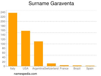 Surname Garaventa