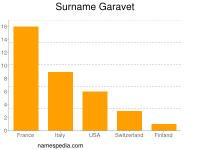 Surname Garavet