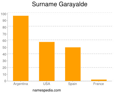 Familiennamen Garayalde