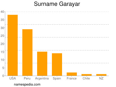 Familiennamen Garayar