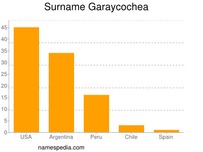 Surname Garaycochea
