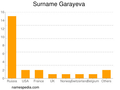 Surname Garayeva
