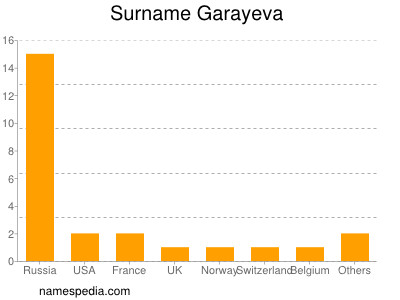 Familiennamen Garayeva