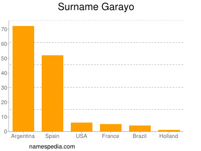 Familiennamen Garayo