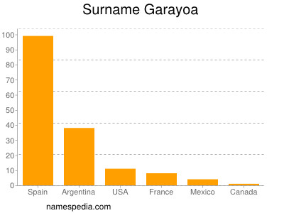 Familiennamen Garayoa