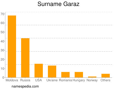 Surname Garaz