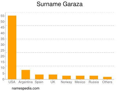 Surname Garaza